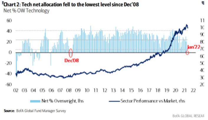 Tech net allocation 2022